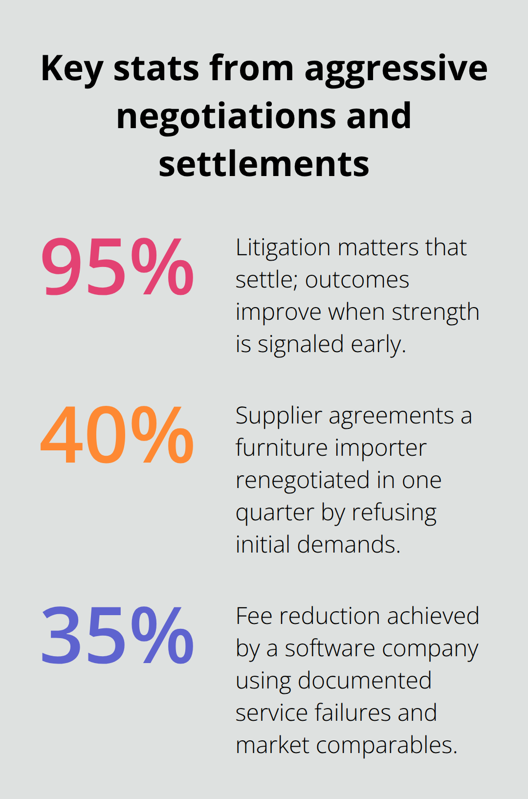 Three key percentages from Orange County business dispute negotiations and outcomes - aggressive negotiation litigation