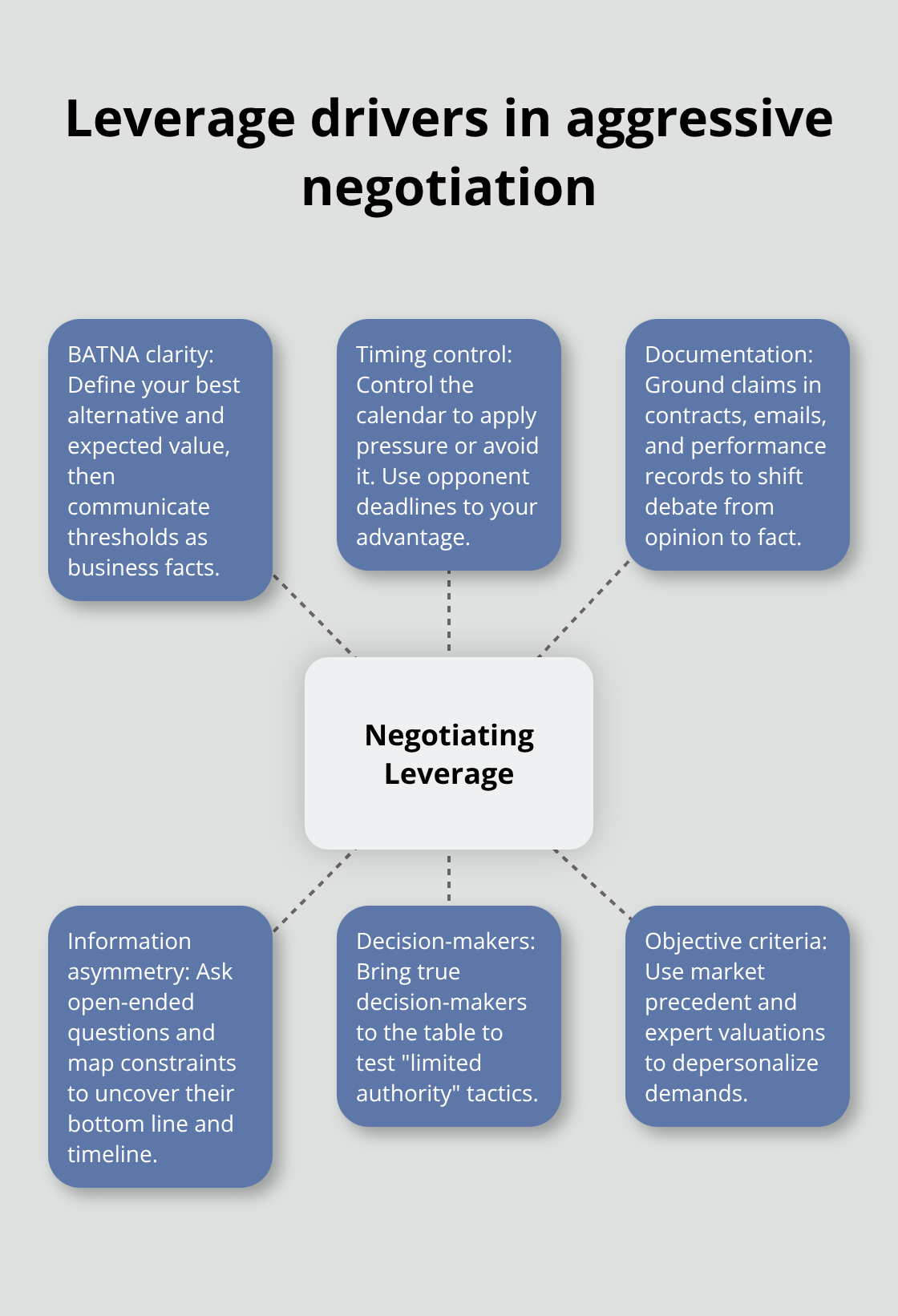 Hub-and-spoke showing core drivers of negotiating leverage - aggressive negotiation litigation
