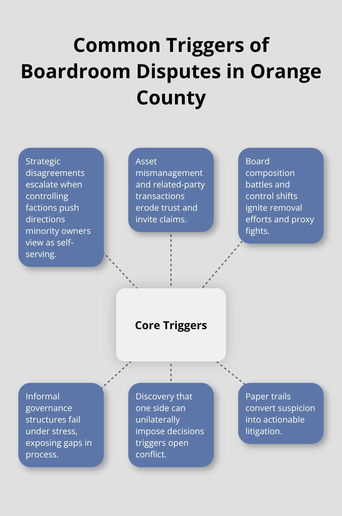 Hub-and-spoke diagram showing core triggers that spark boardroom conflicts. - boardroom dispute litigation