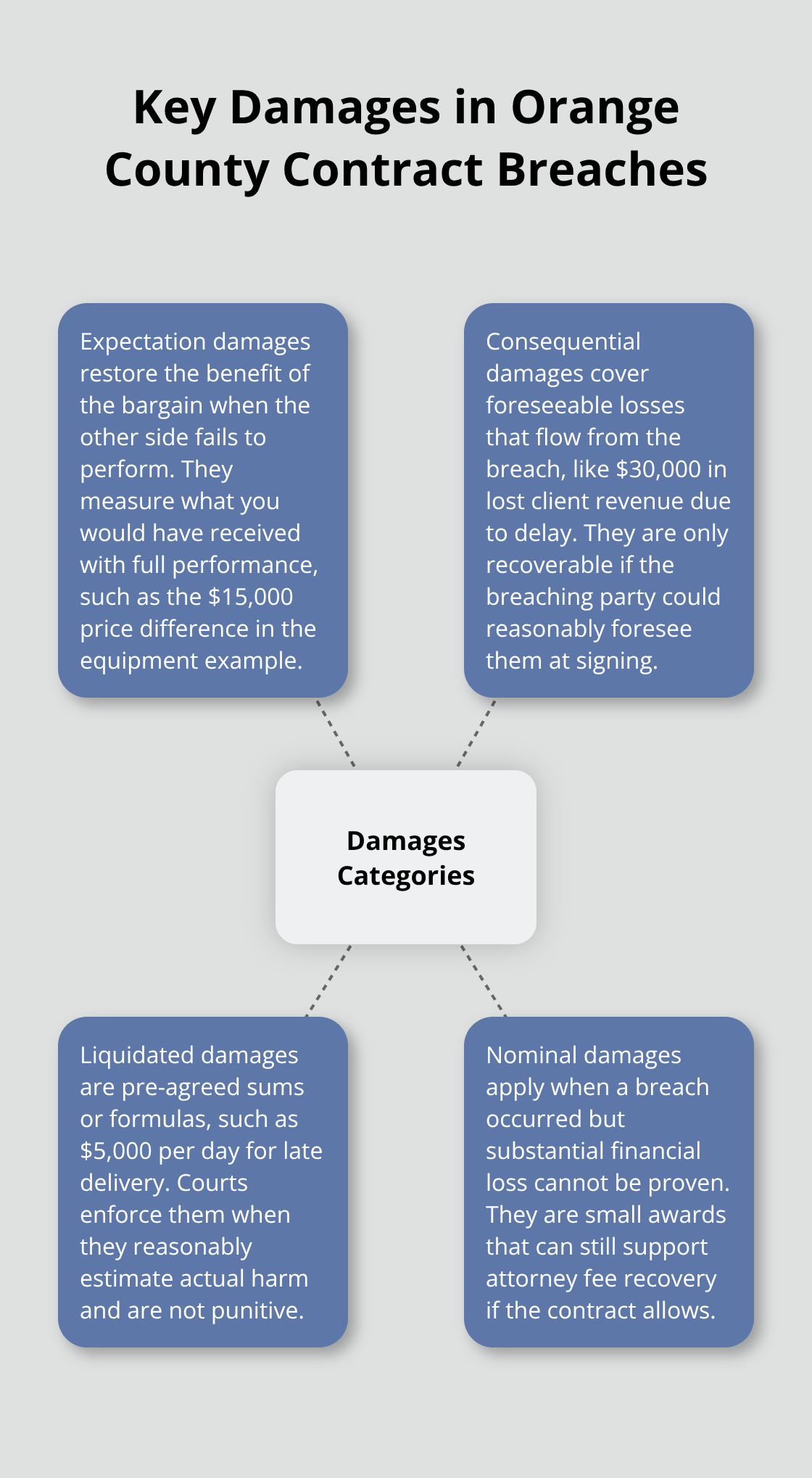 Overview of expectation, consequential, liquidated, and nominal damages in Orange County contract disputes.
