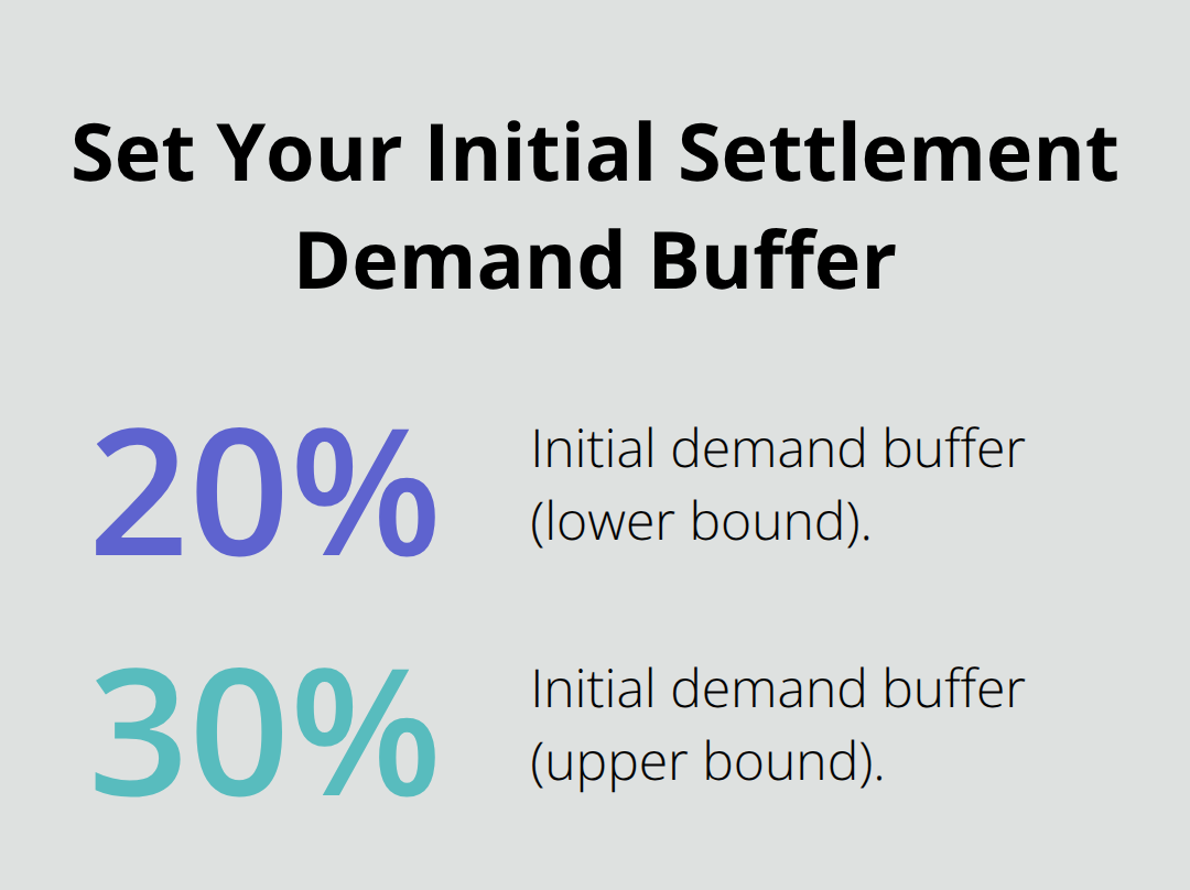 Recommended percentage buffer above your realistic recovery target for initial settlement demands. - breach of contract remedies