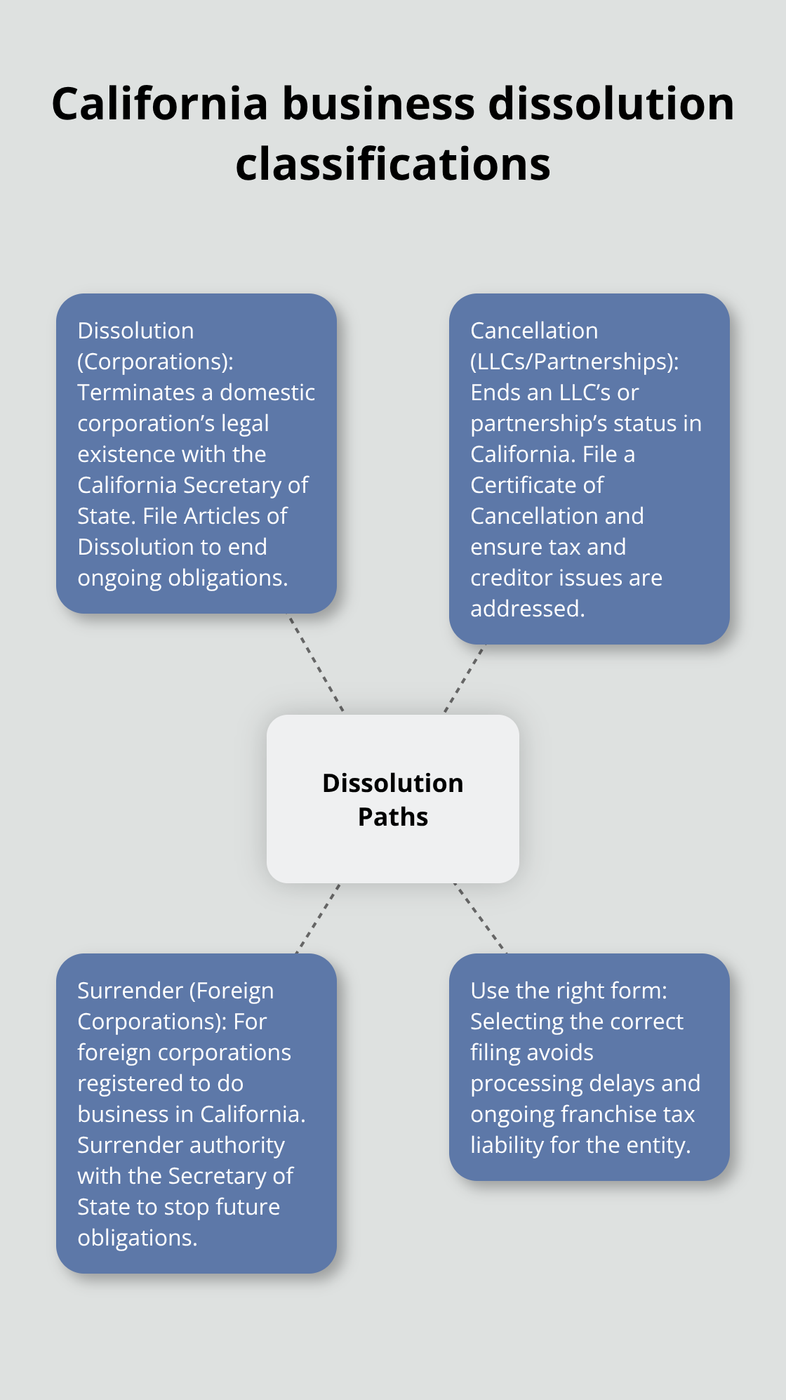 Diagram showing dissolution, surrender, and cancellation paths for California entities - Business dissolution process California