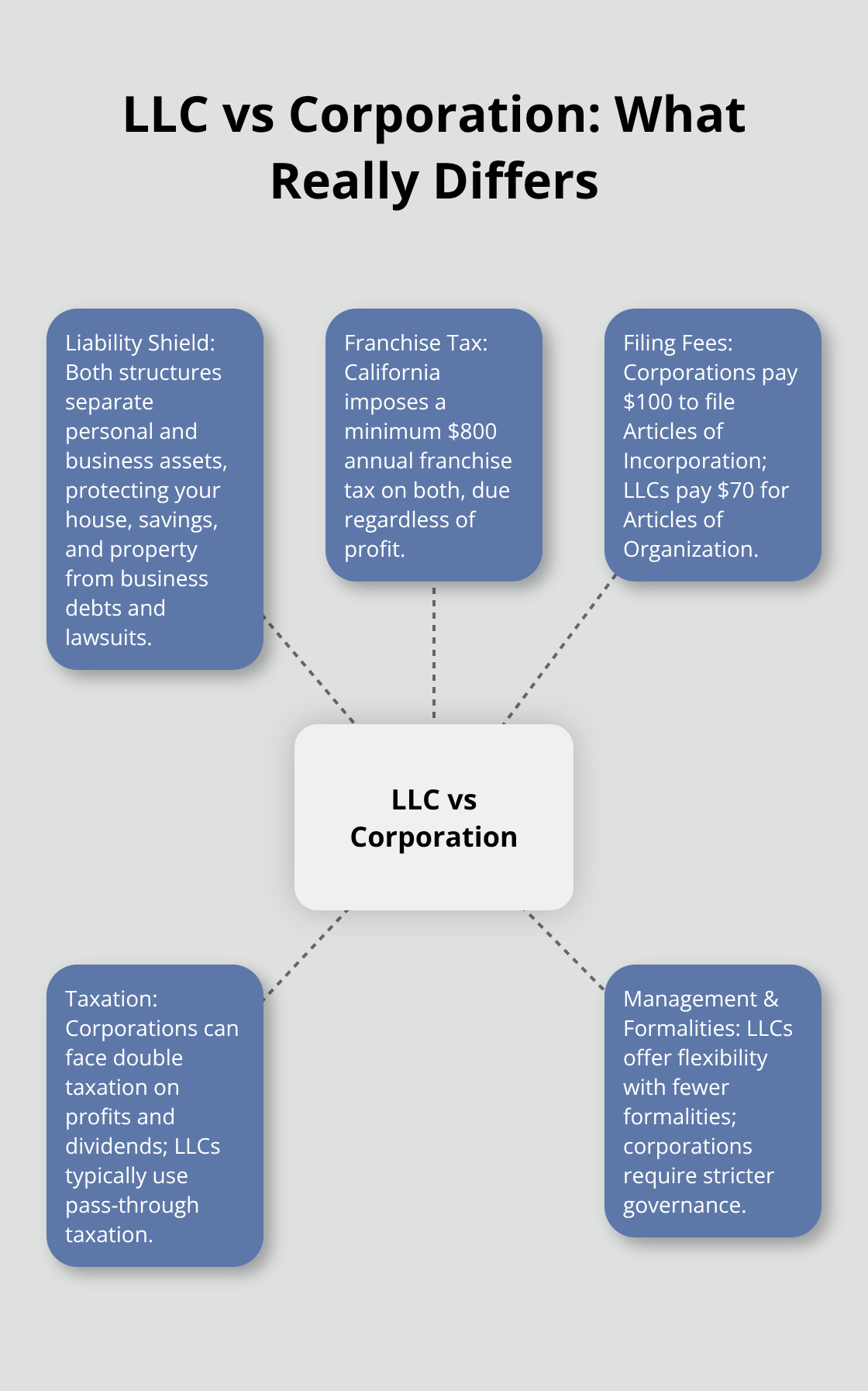 Comparison of LLCs and corporations in California, covering liability, taxes, fees, and management.