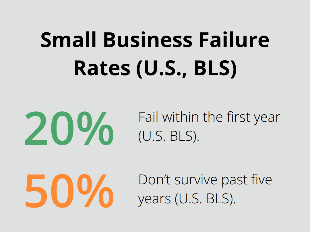 Chart showing the percentage of small businesses that fail within 1 year and within 5 years, according to the U.S. Bureau of Labor Statistics. - California business dissolution options