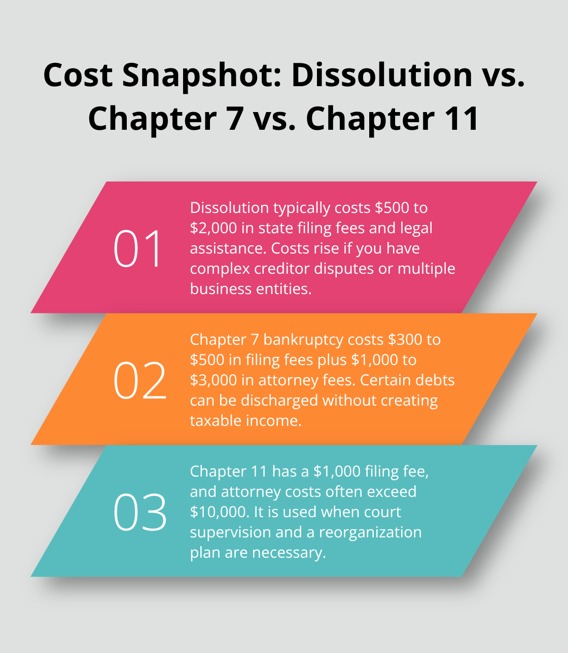Three-point comparison of costs and tax treatment for dissolution, Chapter 7 bankruptcy, and Chapter 11 bankruptcy.