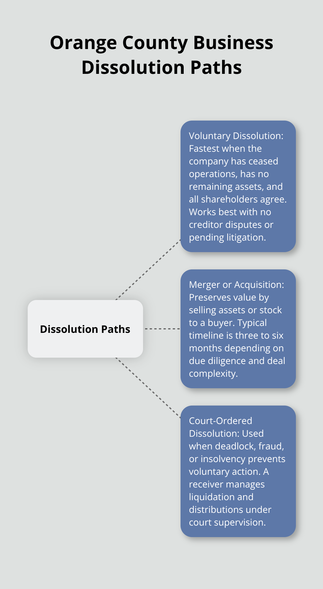 Diagram showing three main dissolution paths for Orange County, California businesses