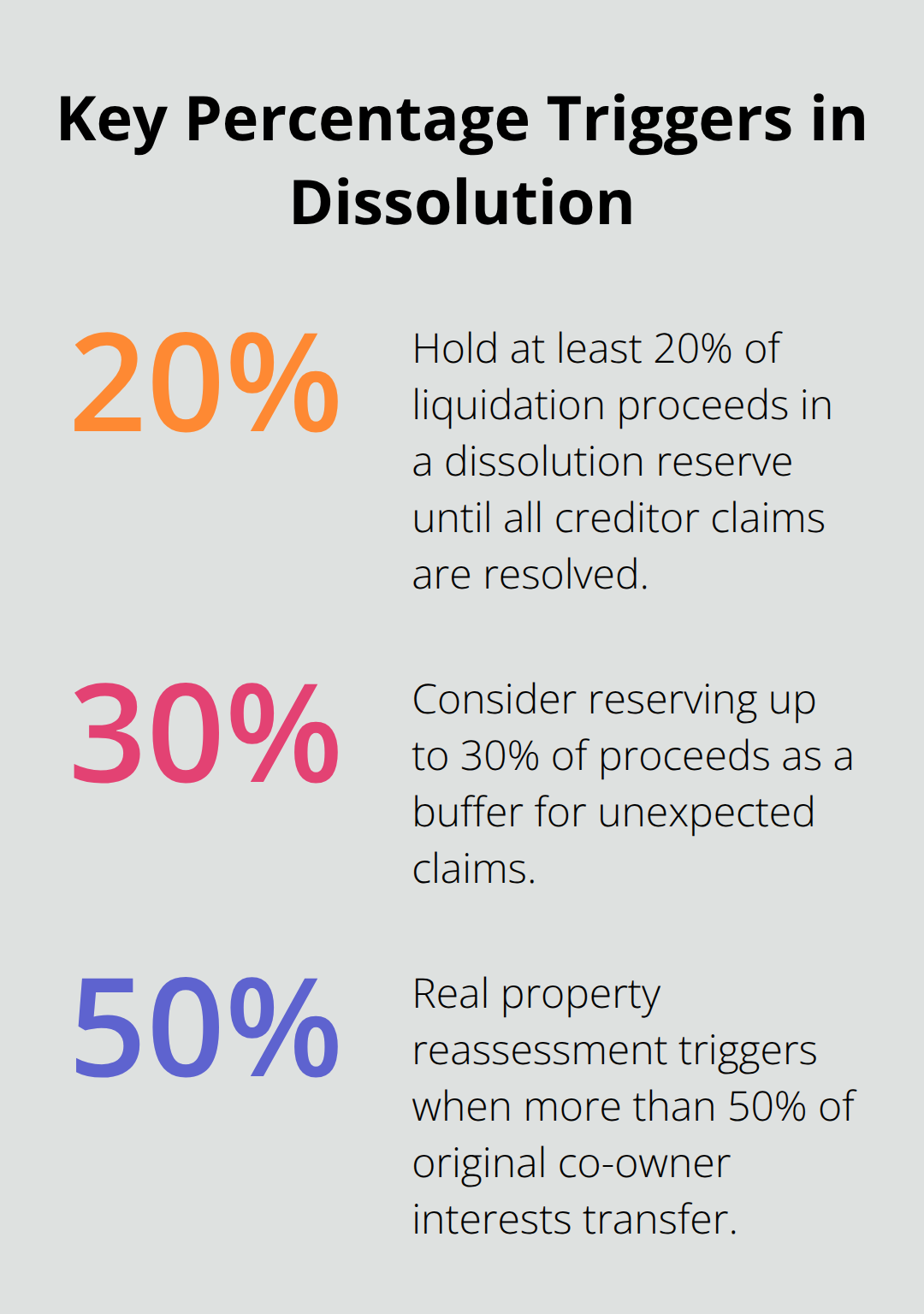 Percentage thresholds that affect dissolution reserves and property tax reassessment - California business dissolution remedies