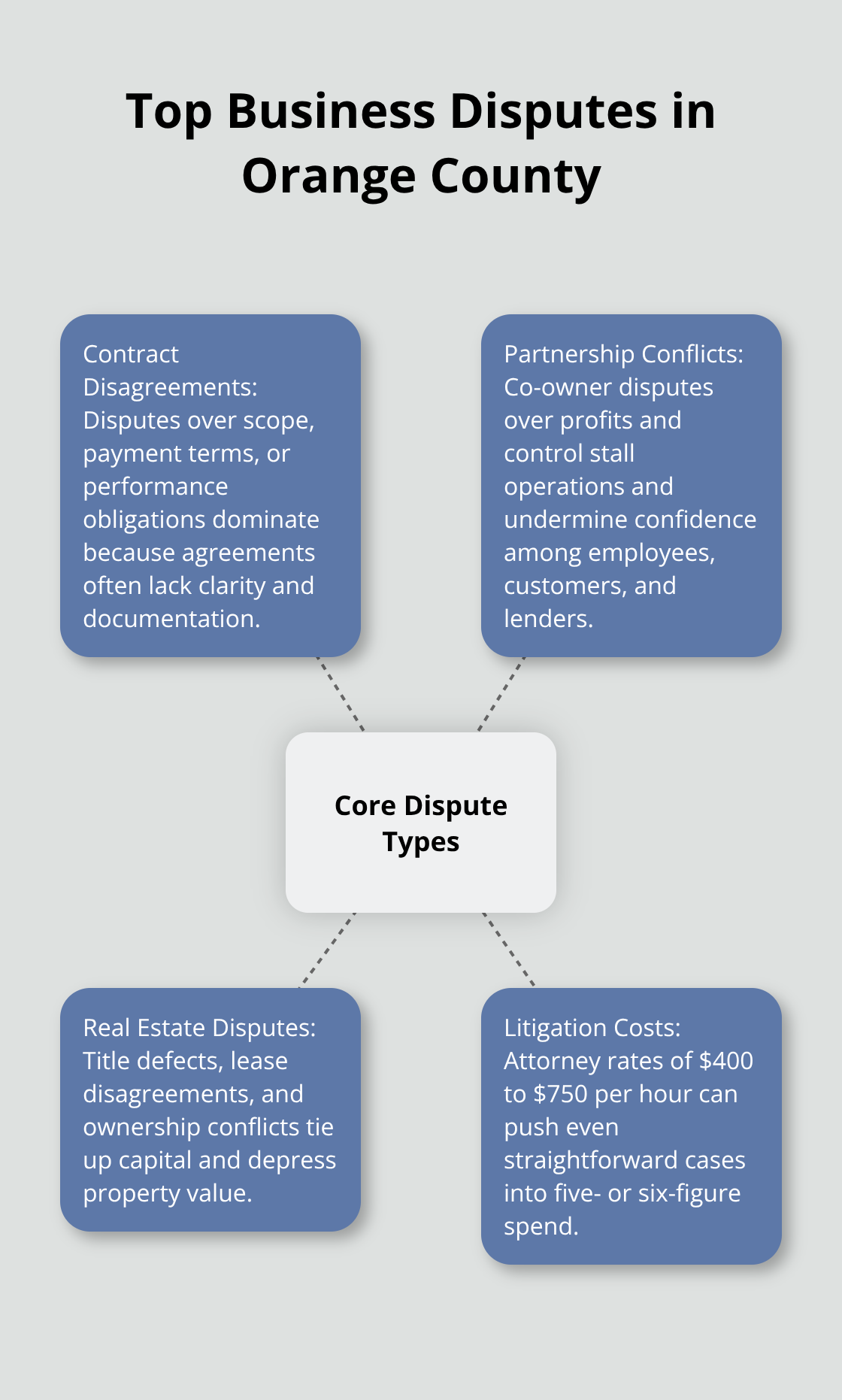 Diagram showing core business dispute types affecting Orange County companies - California business law guidance