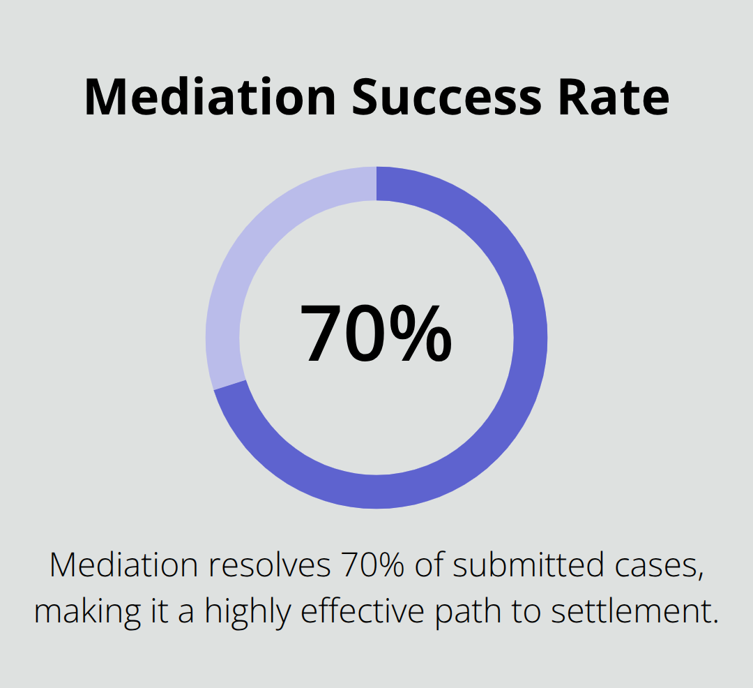 Single-percentage graphic showing mediation’s typical resolution rate