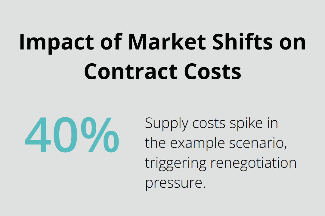 Chart showing a 40 percent supply cost spike affecting contract negotiations.