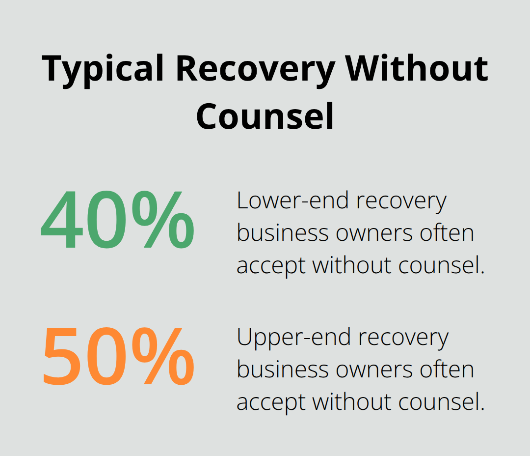 Chart showing business owners often recover only 40 to 50 percent without legal counsel. - Contract dispute negotiation tips