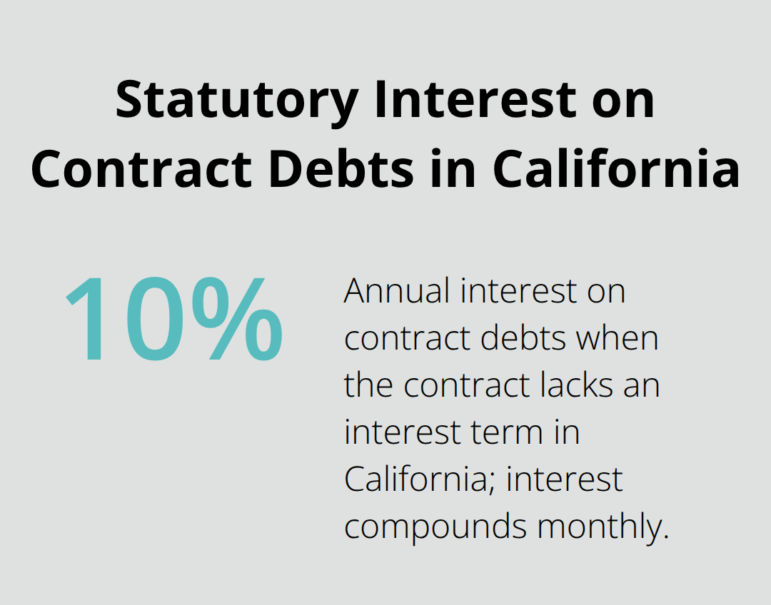 Percentage infographic highlighting California’s 10% annual interest on contract debts when no rate is specified - Contract disputes California