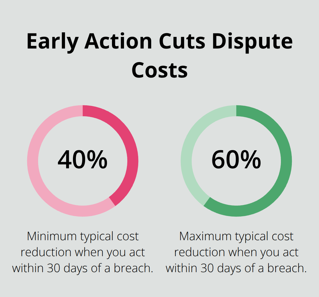 Percentage savings when action is taken within 30 days of a breach - Contract enforcement strategies