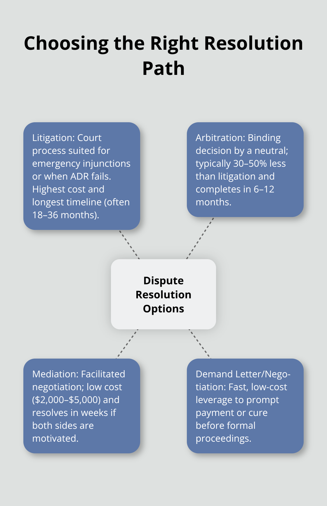 Overview of litigation, arbitration, mediation, and negotiation options for contract disputes - Contract enforcement strategies