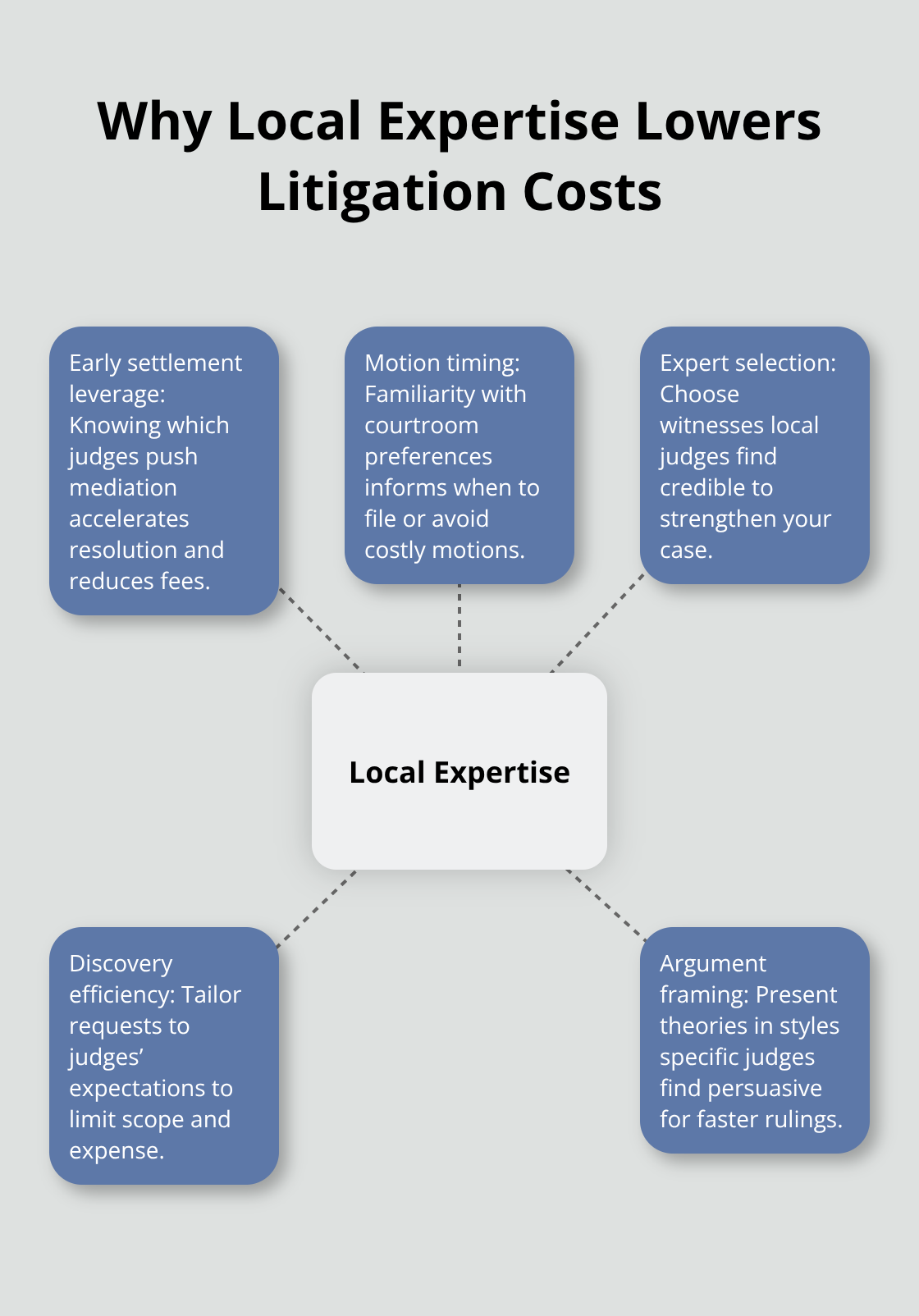 How local Orange County court knowledge reduces governance litigation costs and timelines - Corporate governance litigation California