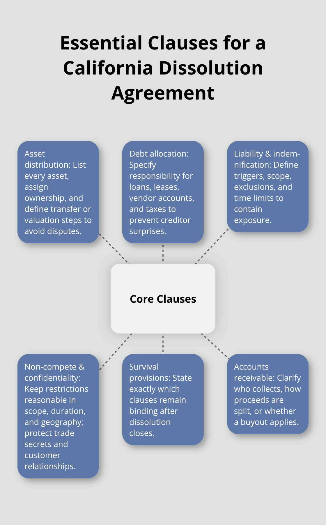 Hub-and-spoke diagram showing the core clauses every Orange County dissolution agreement should include and why they matter. - Dissolution agreement drafting