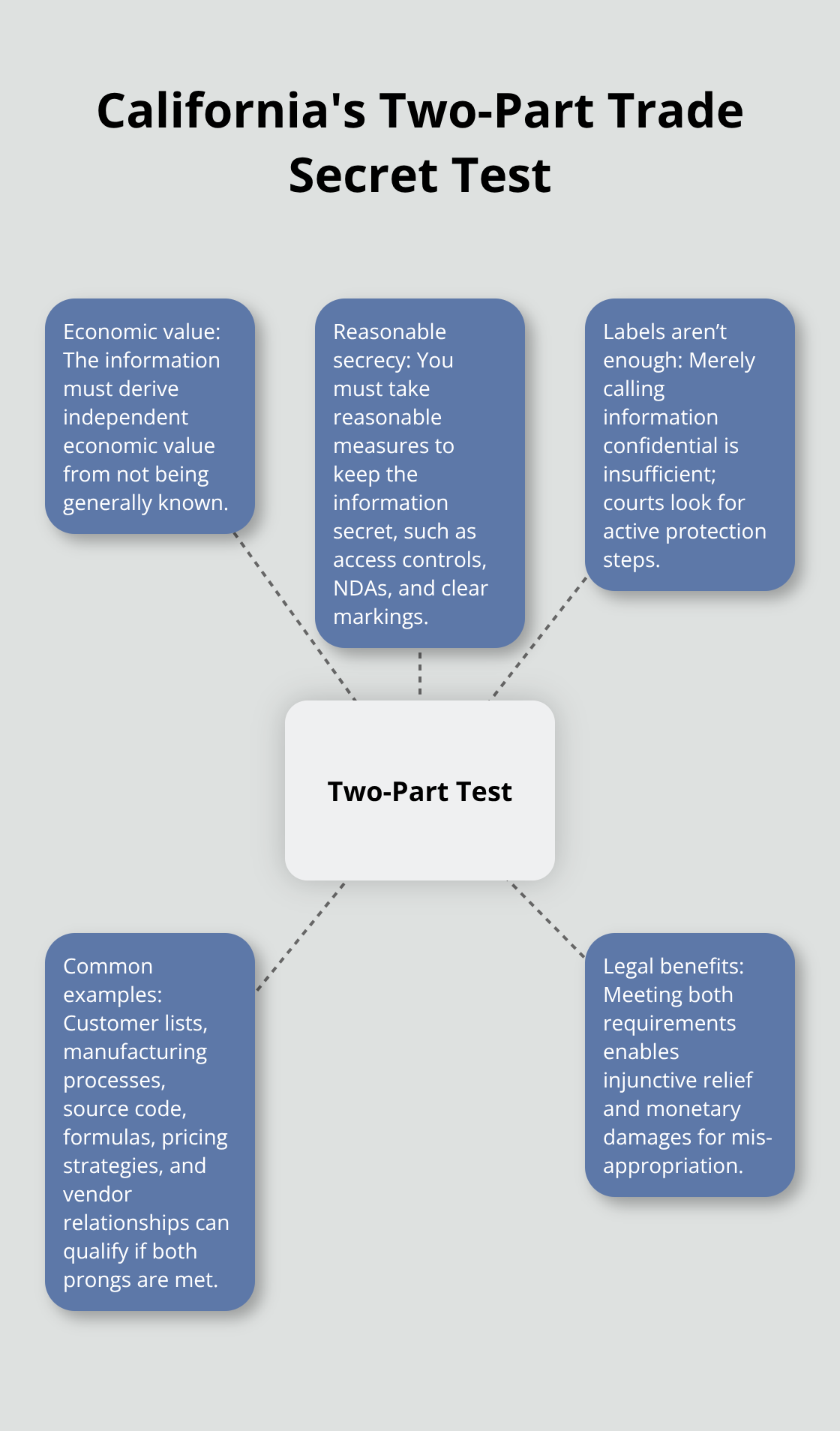 Diagram showing California’s two-part trade secret test with examples and outcomes. - Trade secret protection measures