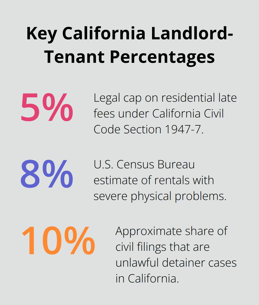 Infographic showing three key California landlord-tenant percentages: 5% late fee cap, 8% rentals with severe problems, and 10% unlawful detainer share of civil filings.