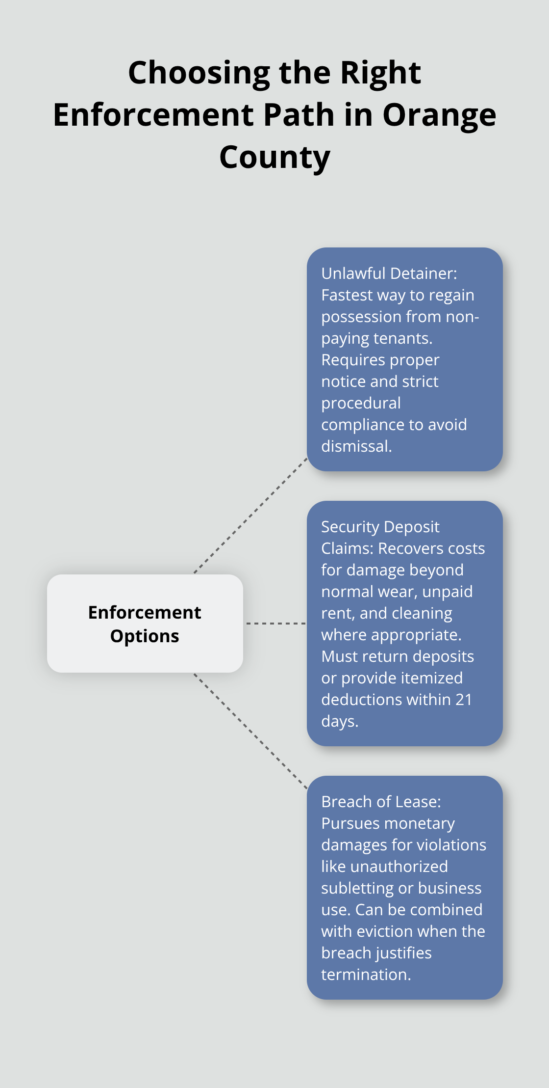 Hub-and-spoke diagram outlining three enforcement options for Orange County landlords: unlawful detainer, security deposit claims, and breach of lease. - landlord lease disputes California