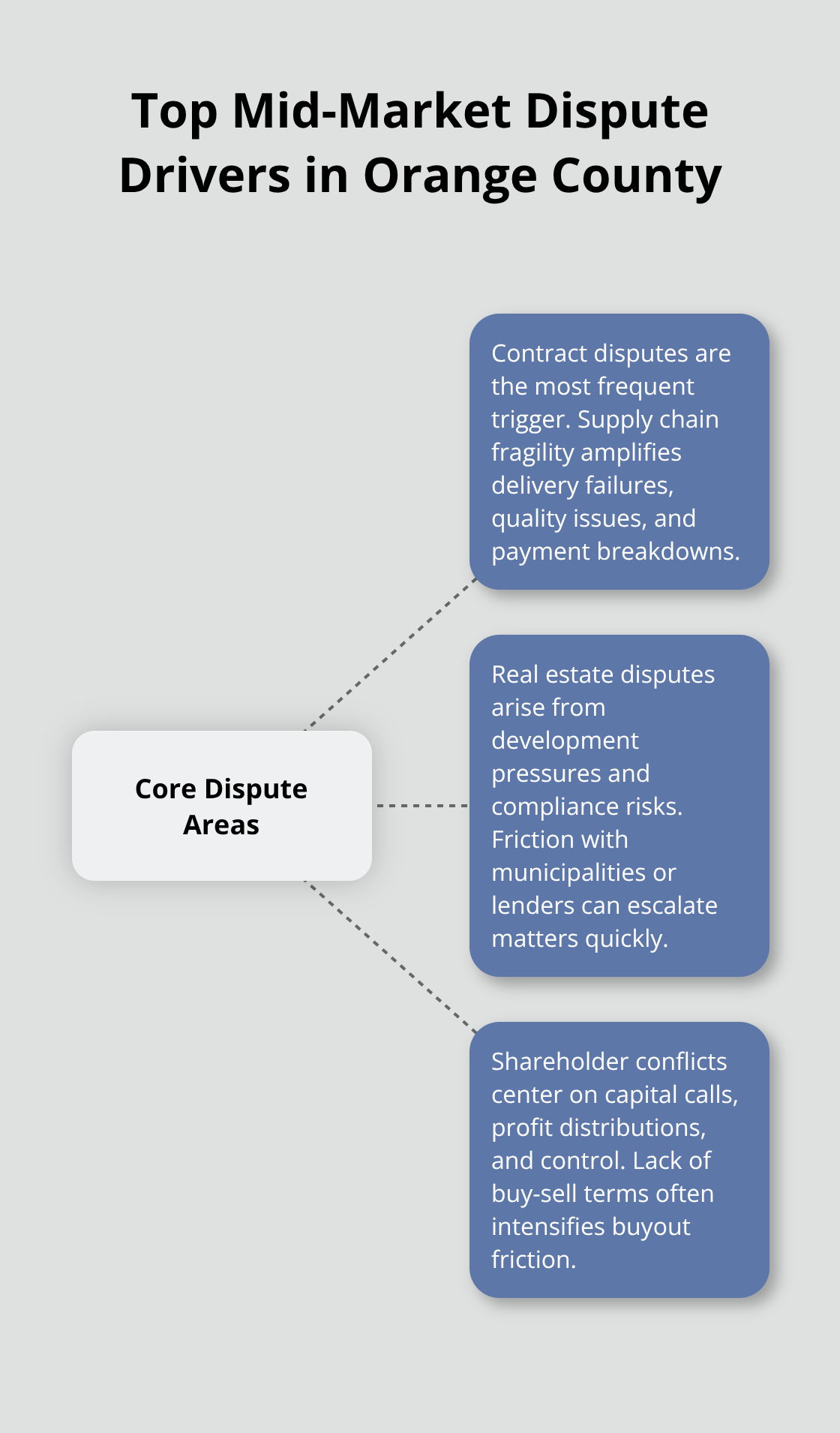 Hub-and-spoke chart showing the three primary dispute areas disrupting Orange County mid-market companies. - Mid market business litigation