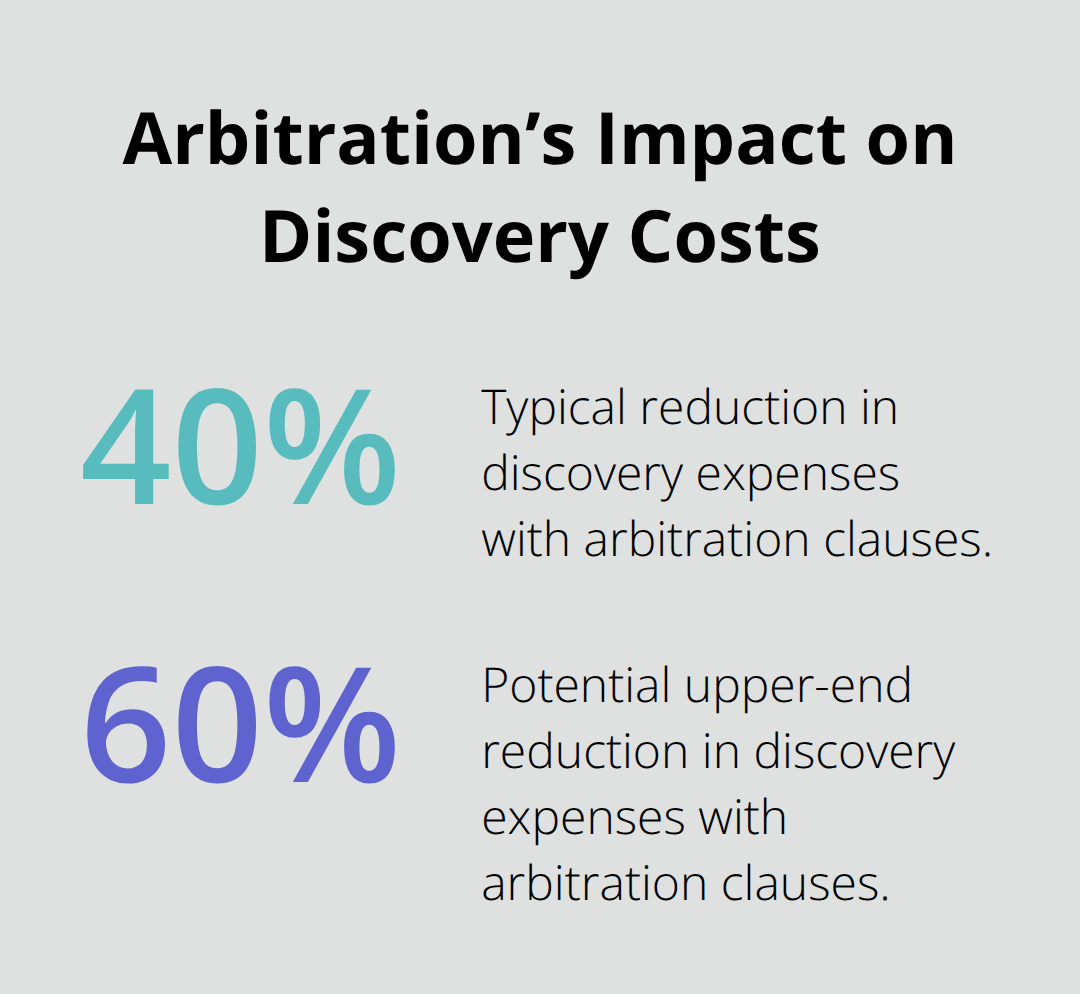Percentage chart highlighting 40% to 60% discovery cost reductions when arbitration clauses apply.