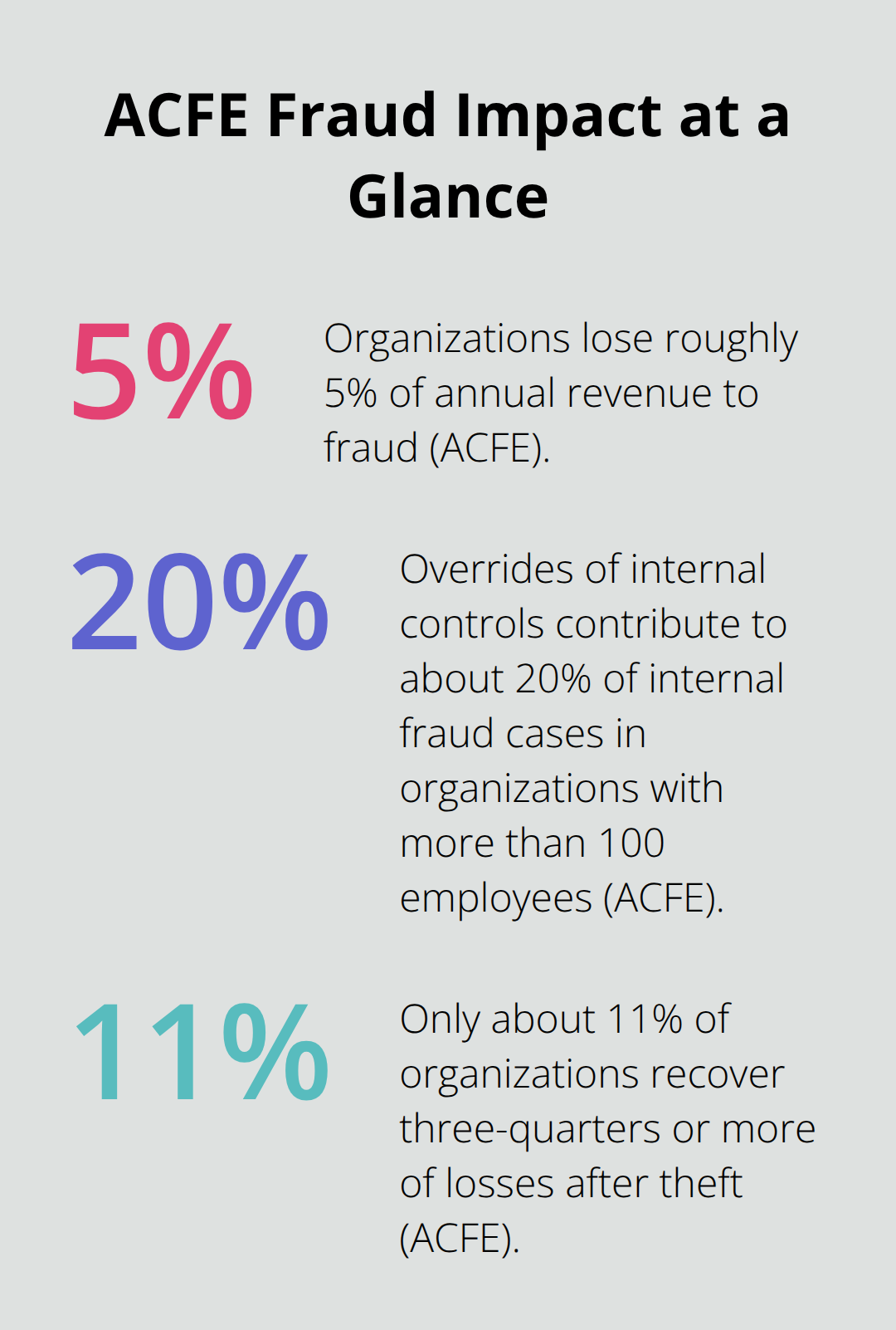 Core fraud statistics affecting U.S. organizations from ACFE reporting