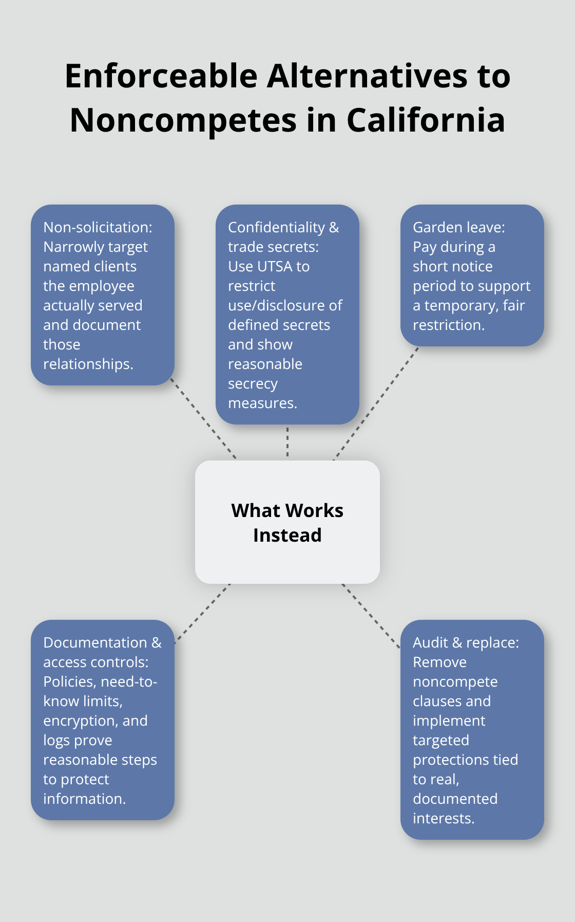 Hub-and-spoke view of workable post-employment restrictions under California law. - Noncompete agreement enforceability