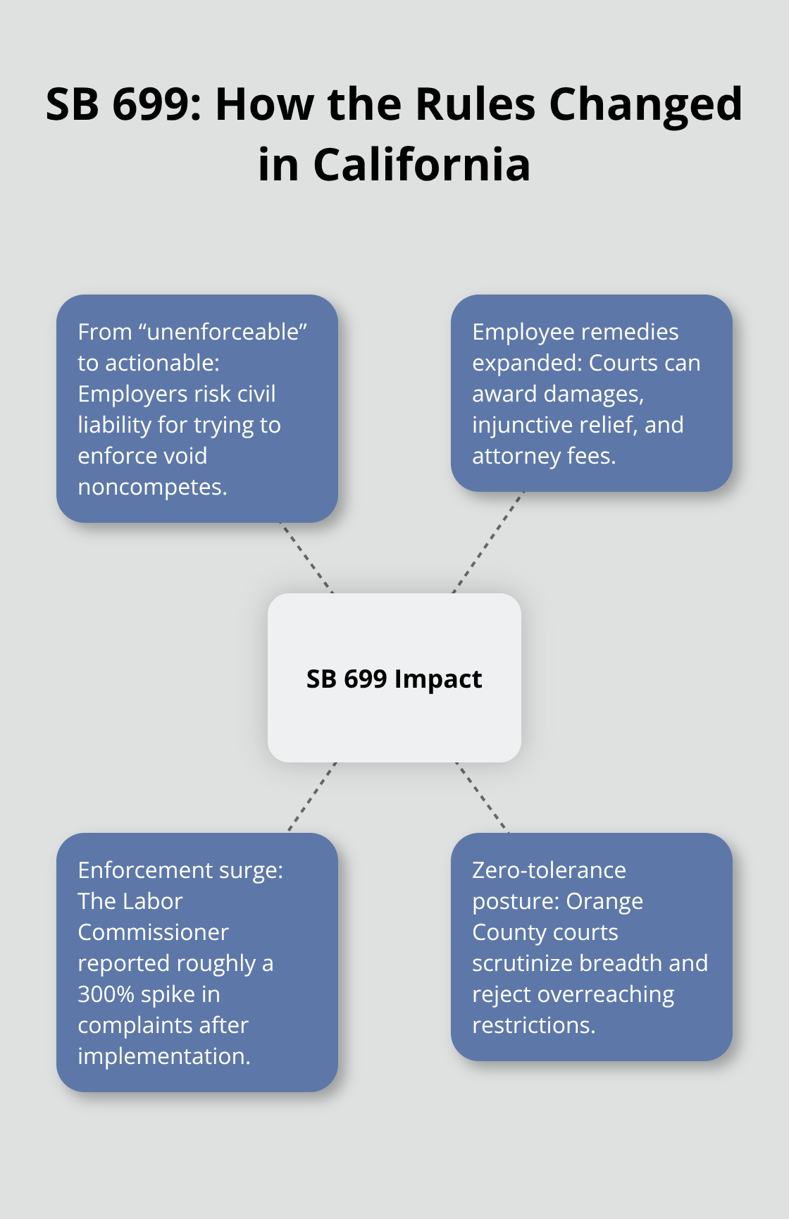 Infographic summarizing SB 699’s impact on California noncompete enforcement - noncompete litigation strategies