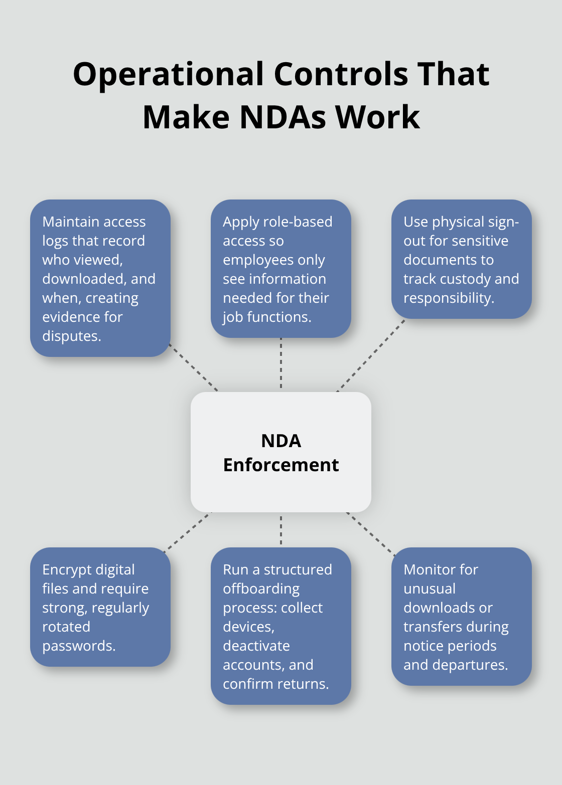 Hub-and-spoke diagram showing practical controls that support NDA enforcement in U.S. organizations. - Nondisclosure agreement tips