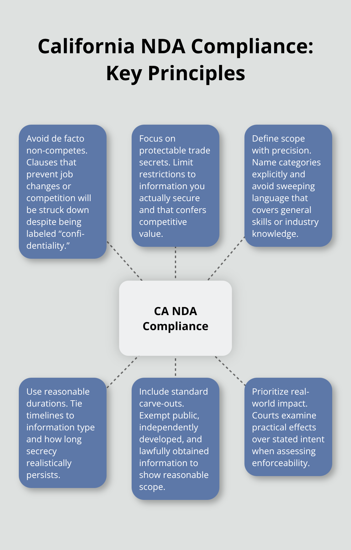 Visual map of key principles for California-compliant NDAs under Section 16600 and related case law. - Nondisclosure agreements California
