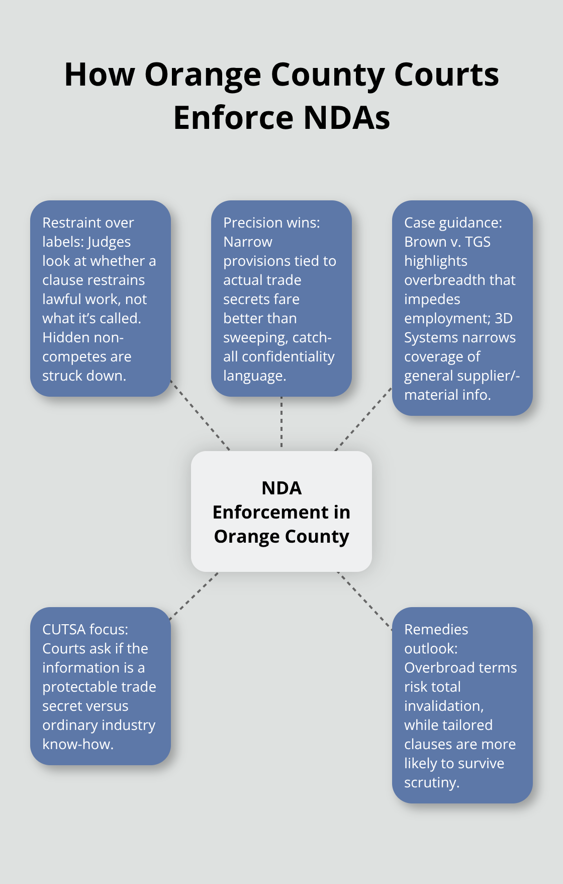 Visual summary of how Orange County courts evaluate NDA enforceability in the United States