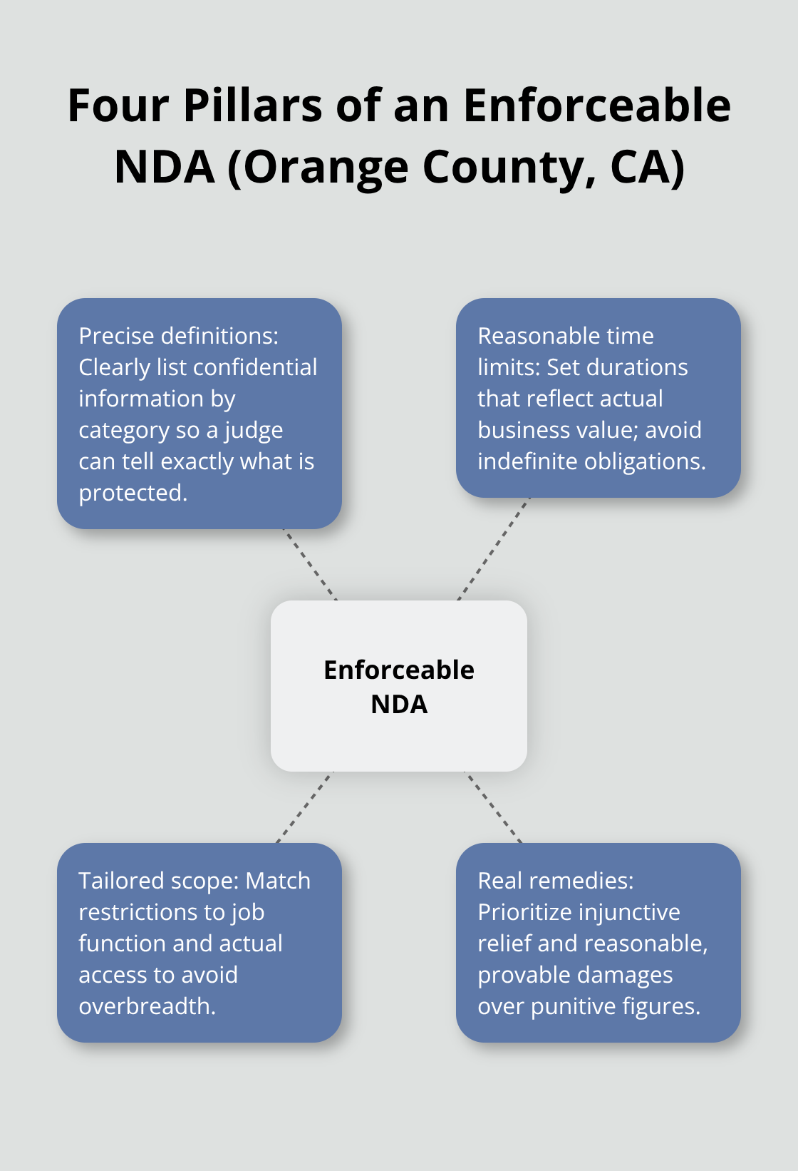 Visual of the four core elements courts look for when enforcing NDAs in Orange County, California - Nondisclosure agreements Southern California
