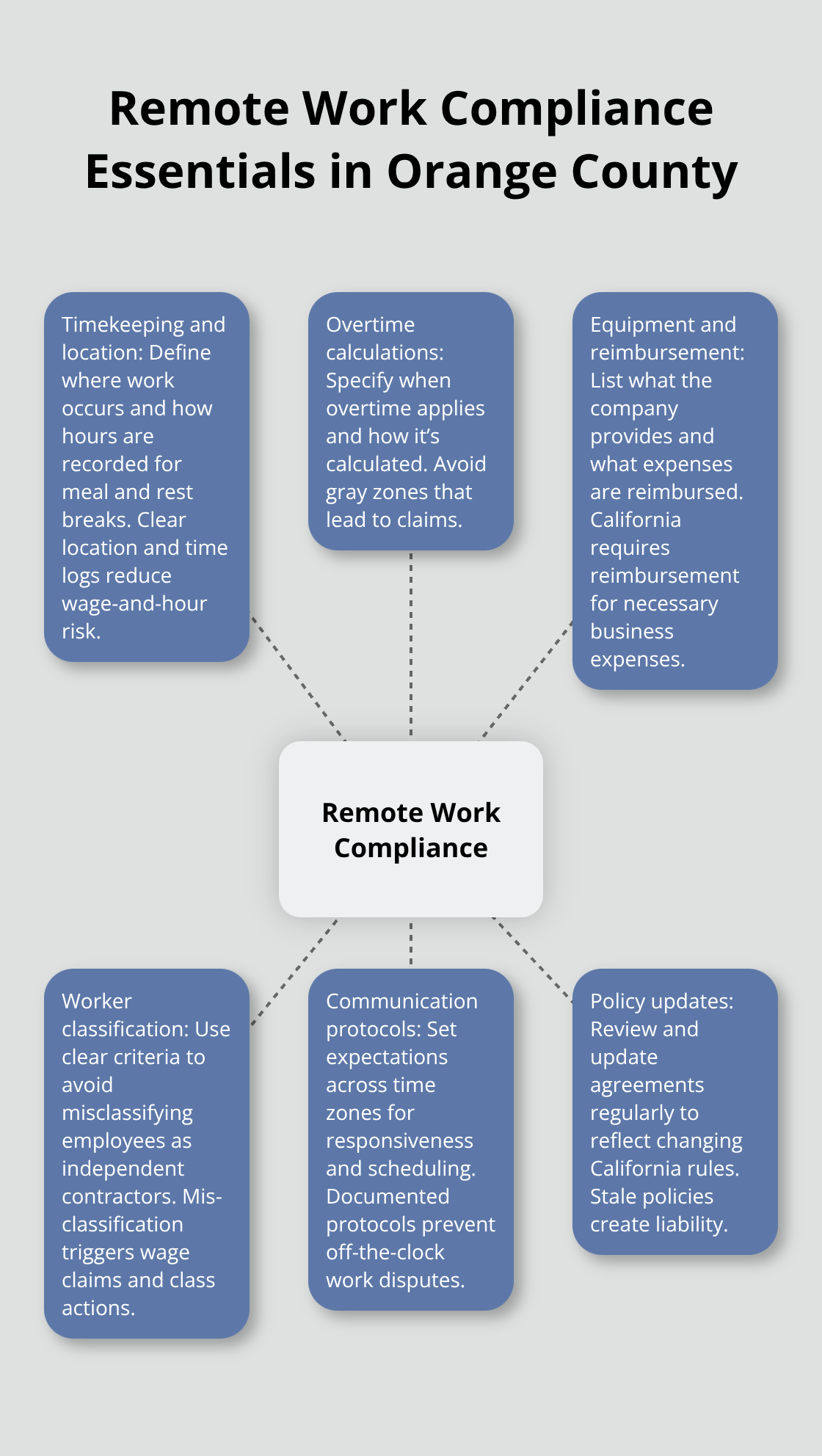 Hub-and-spoke graphic showing key remote work compliance areas for California employers - Orange County business law