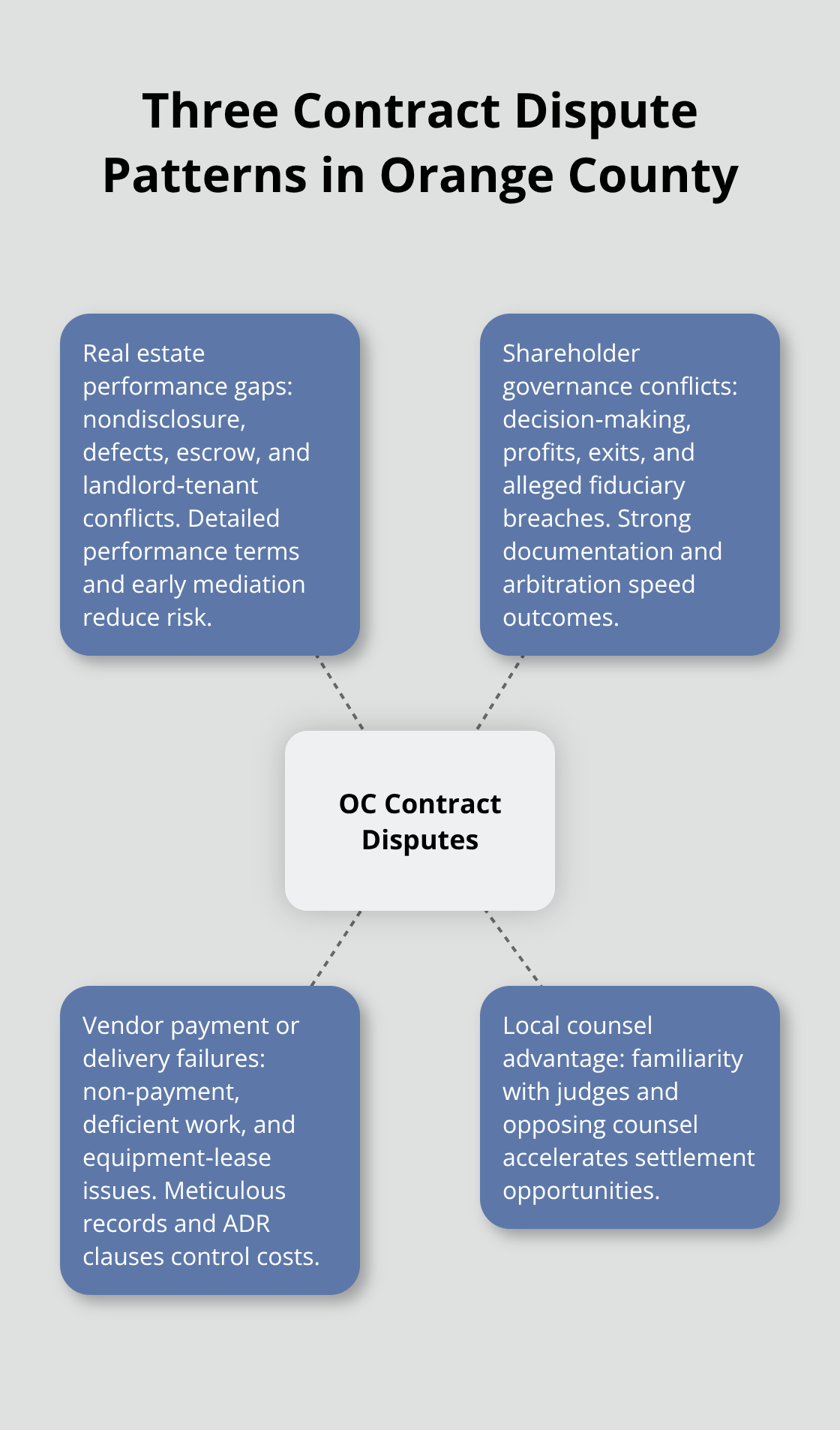 Central categories of OC contract disputes with practical focus areas. - Orange County contract disputes