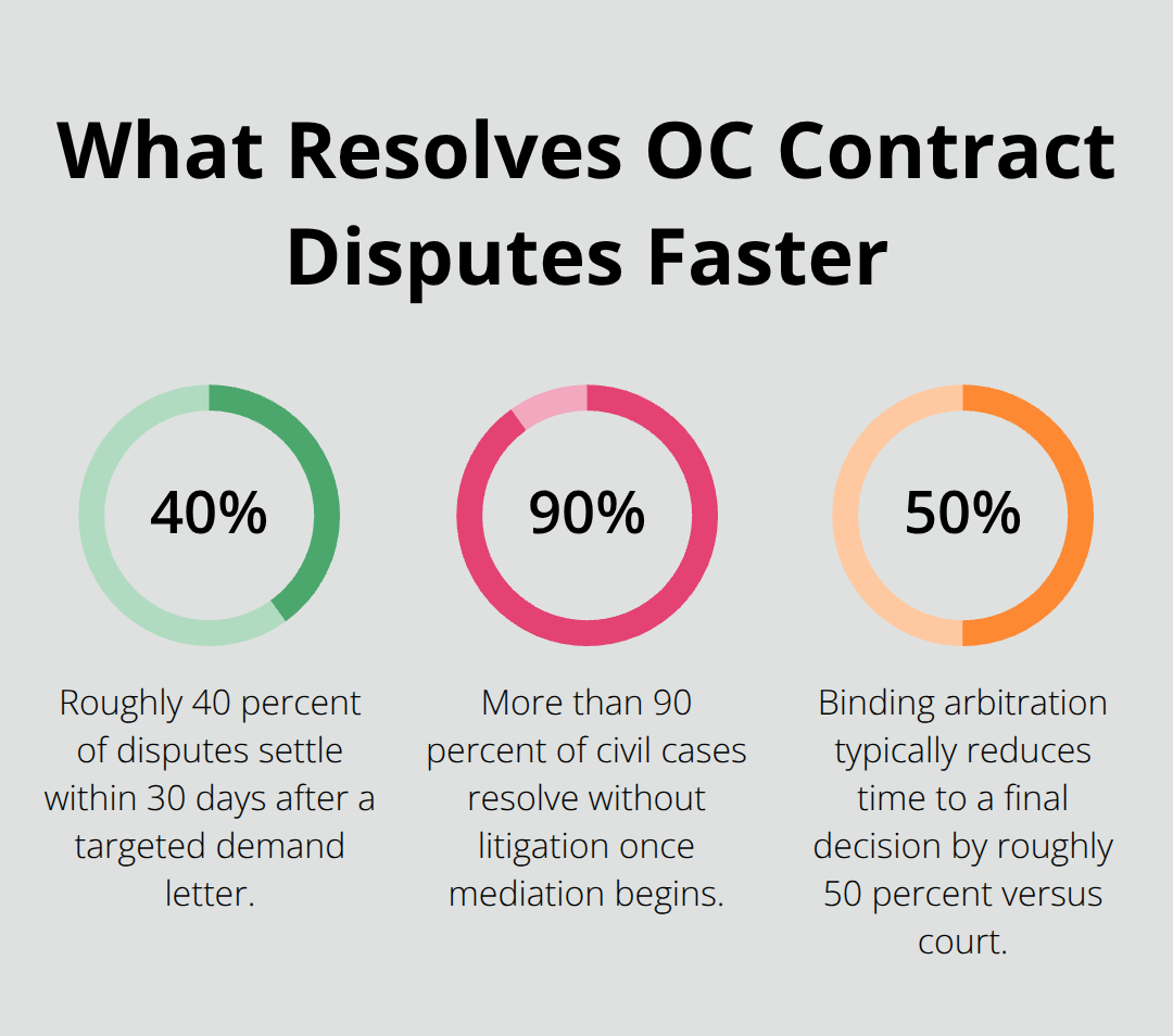 Key resolution statistics for OC contract disputes: demand letters, mediation, and arbitration timelines. - Orange County contract disputes