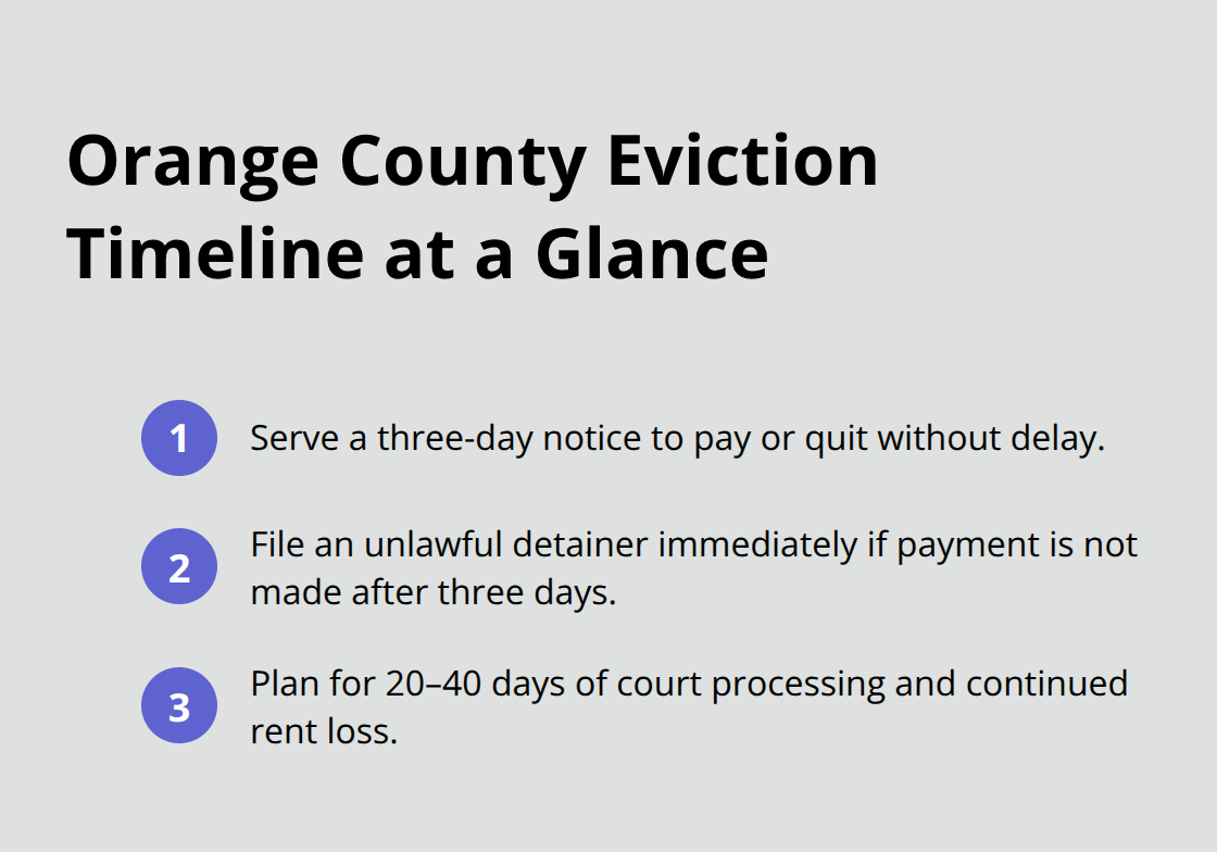 Compact timeline showing key steps from three-day notice to court processing in Orange County evictions.