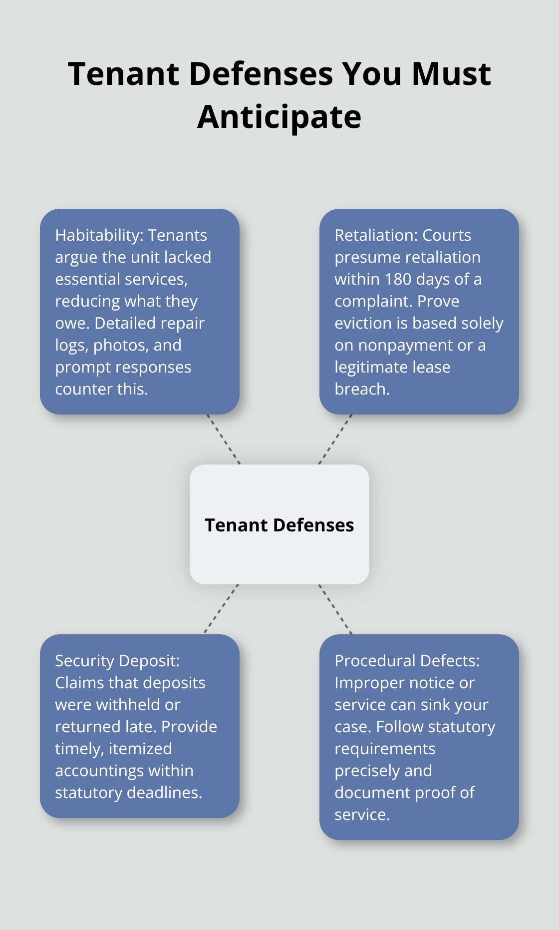 Hub-and-spoke diagram highlighting common tenant defenses and how landlords can counter them. - Orange County landlord disputes