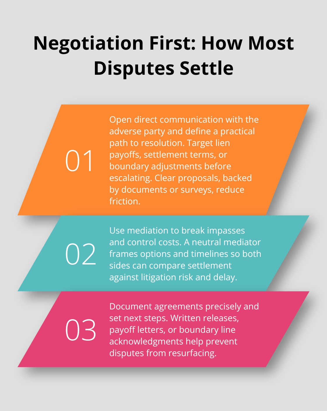 Three-point overview of negotiation and mediation for resolving title disputes in Orange County.