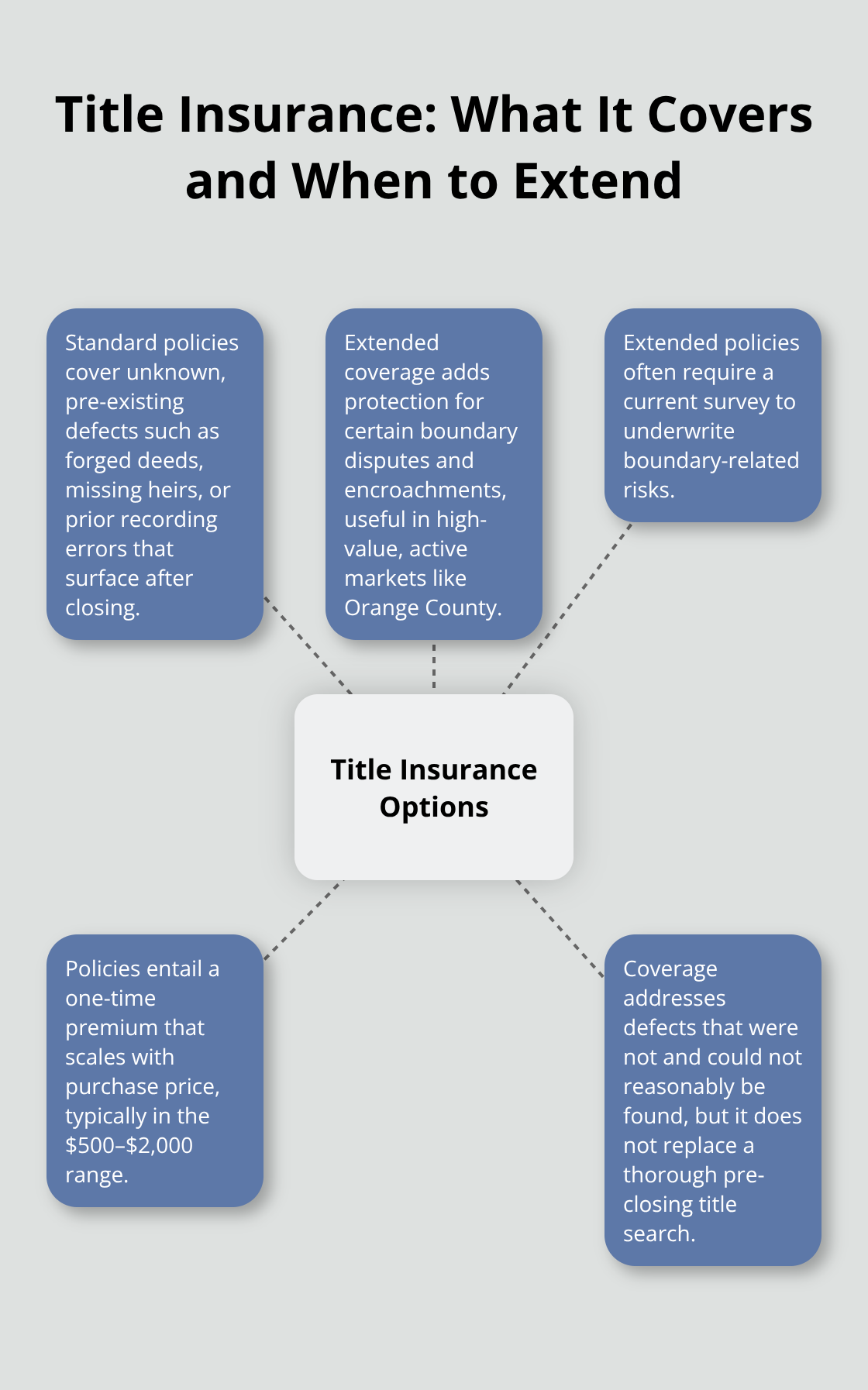 Hub-and-spoke diagram illustrating standard vs. extended title insurance coverage and requirements. - Property title disputes