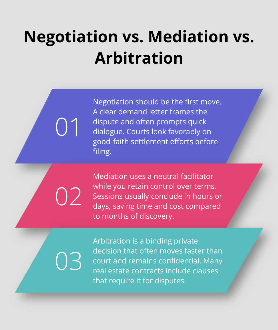 Comparison of negotiation, mediation, and arbitration for Orange County property disputes - Real estate litigation strategies