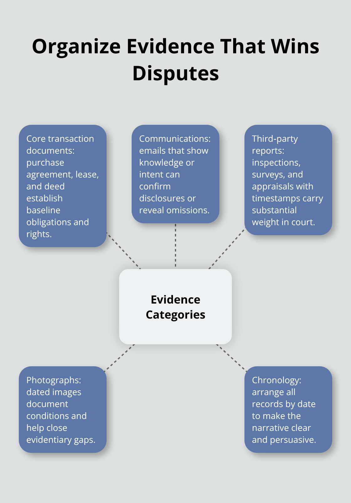 Key documentation categories to control the narrative in Orange County property disputes - Real estate litigation strategies