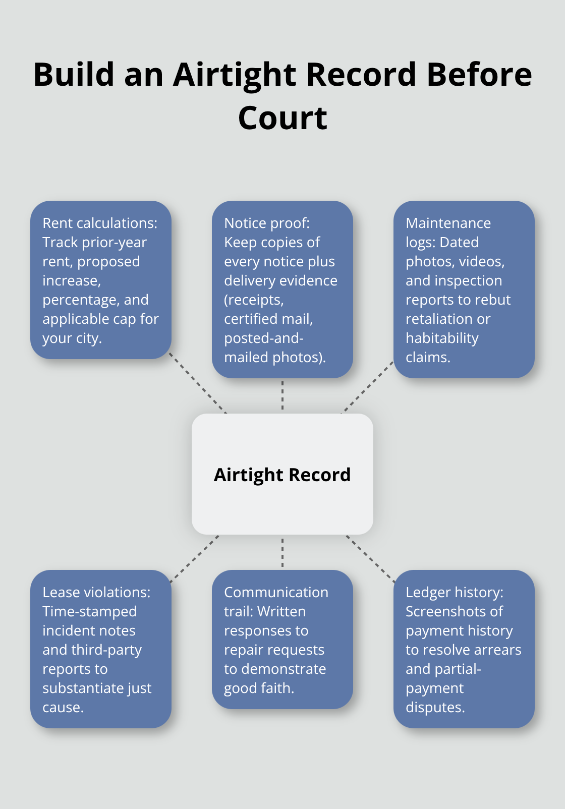 Hub-and-spoke diagram showing core documentation elements landlords need to win rent control cases in Orange County, California.