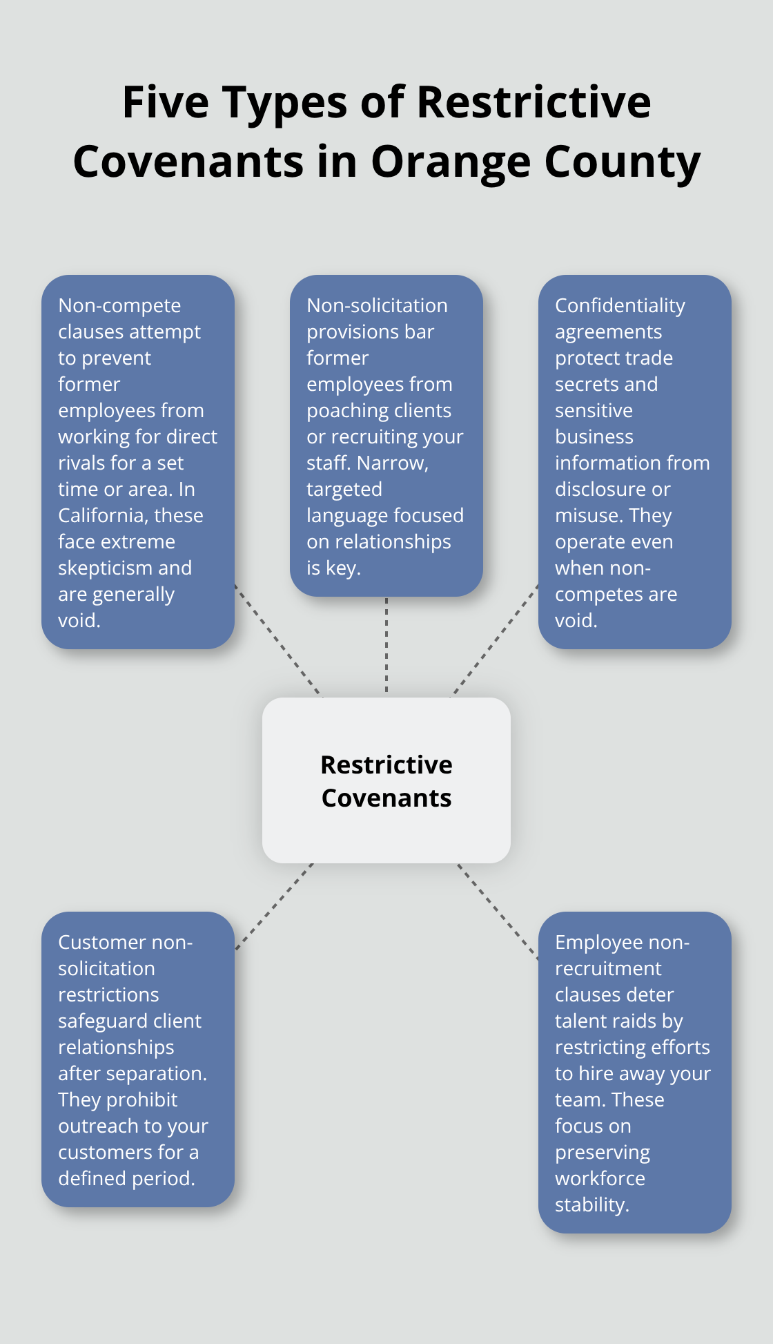 Visualization of five restrictive covenant categories relevant to Orange County businesses.