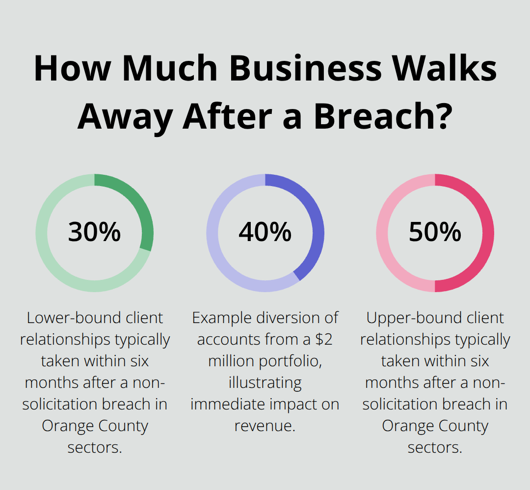Percentages showing typical client losses and example account diversion after covenant violations. - restrictive covenant litigation
