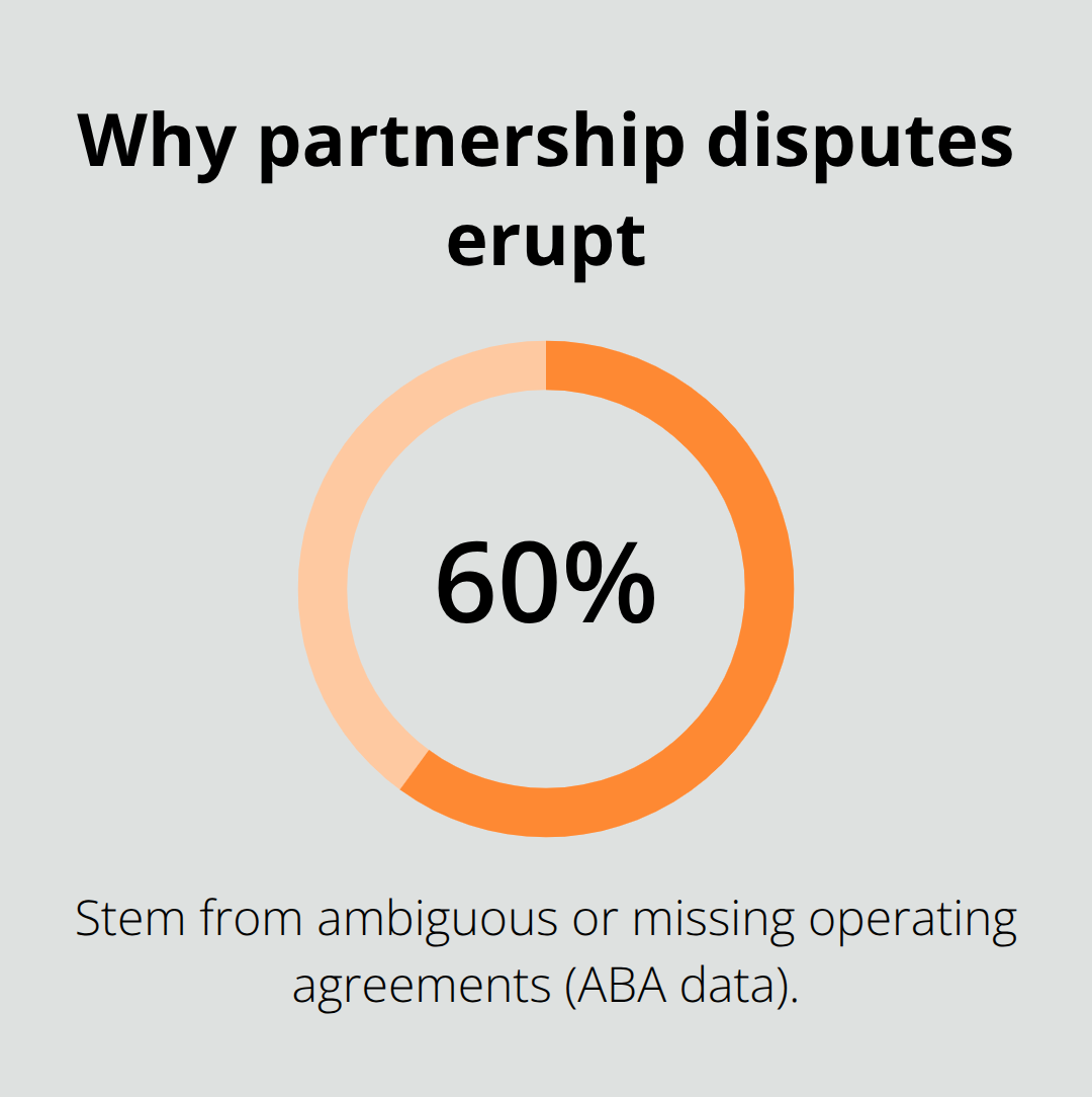 Percentage of partnership conflicts caused by flawed operating agreements