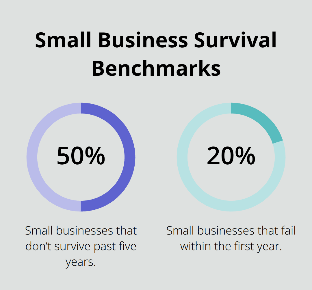 Chart showing U.S. small business survival rates: 50% don’t survive past five years and 20% fail within the first year. - SoCal business dissolution options