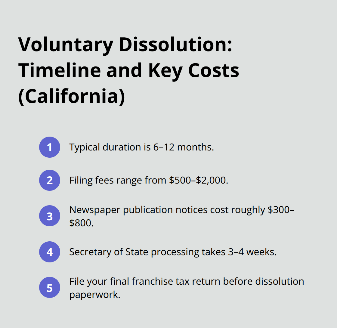 Compact list summarizing timeline, fees, and required filings for voluntary business dissolution in California. - SoCal business dissolution options