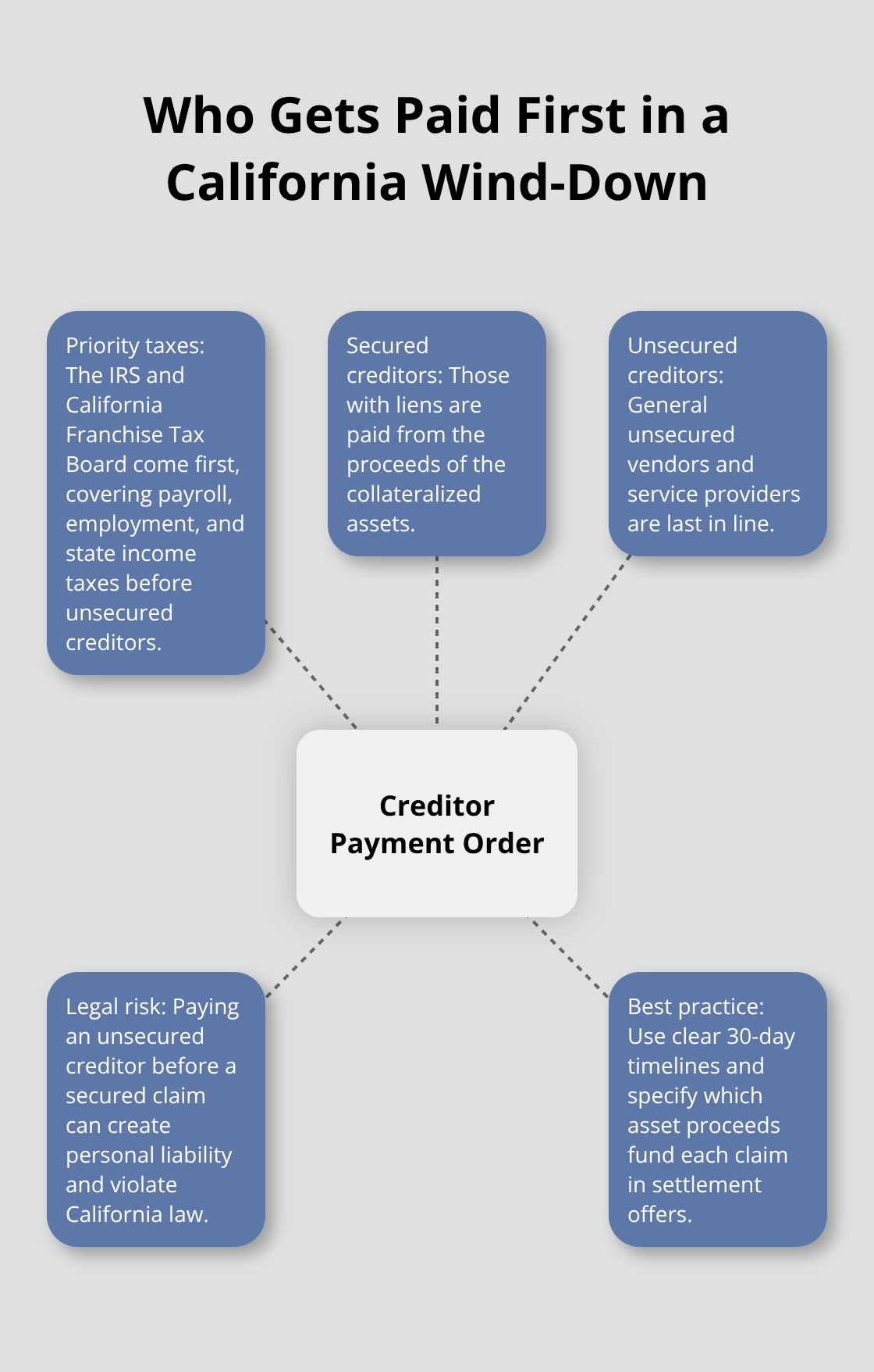 Hub-and-spoke diagram showing creditor payment order and compliance tips during California business dissolution.