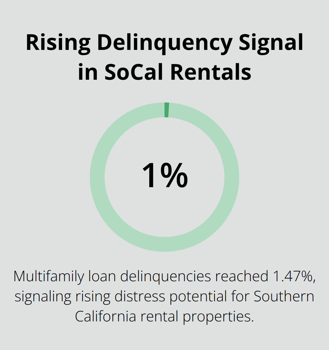 Chart showing the 1.47% multifamily loan delinquency rate noted as a distress signal for Southern California rental markets