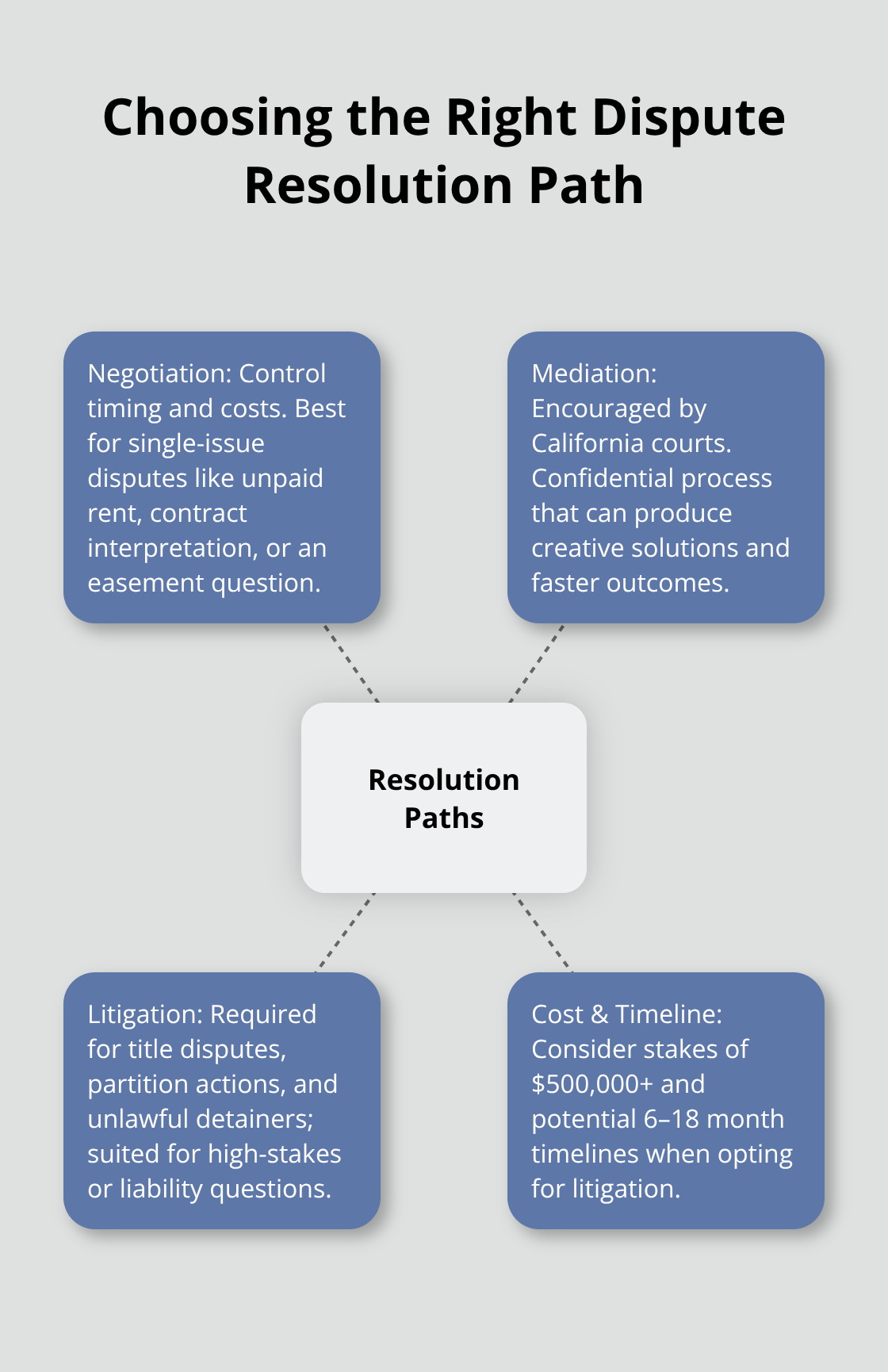 Hub-and-spoke showing negotiation, mediation, and litigation options for Orange County real estate disputes - SoCal real estate disputes